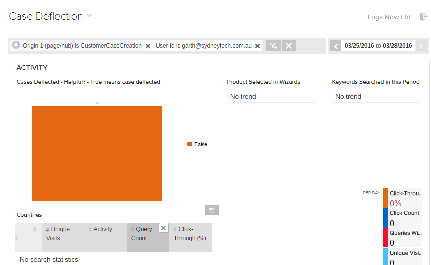 Dashboard vs visit Browser difference between results depending on events