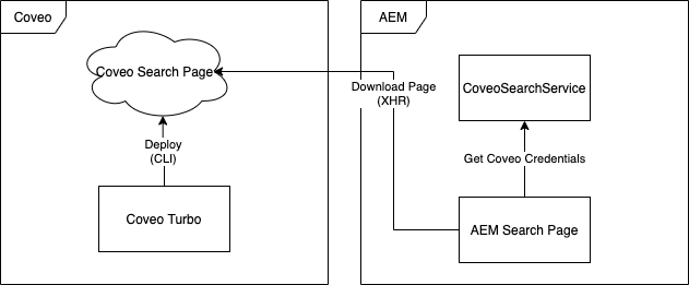 AEM Implementation Guide: Integrating the Hosted Search Page via Components